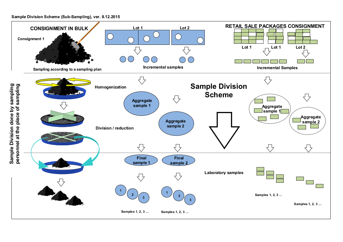 Sample Division Scheme